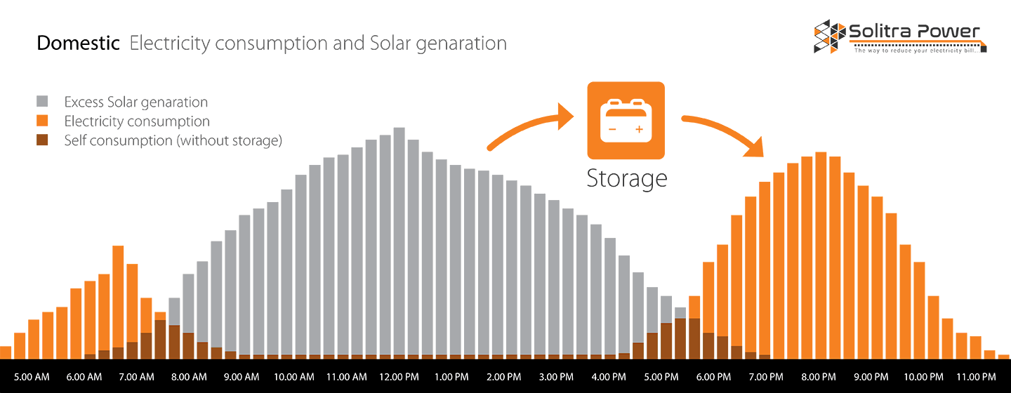 solar storage systems consumption